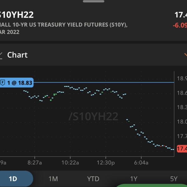 Rates are Falling